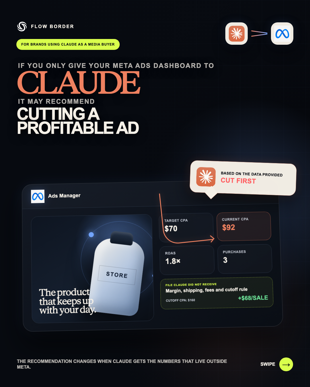 Flow Border carousel cover showing Claude reviewing Meta Ads with business context