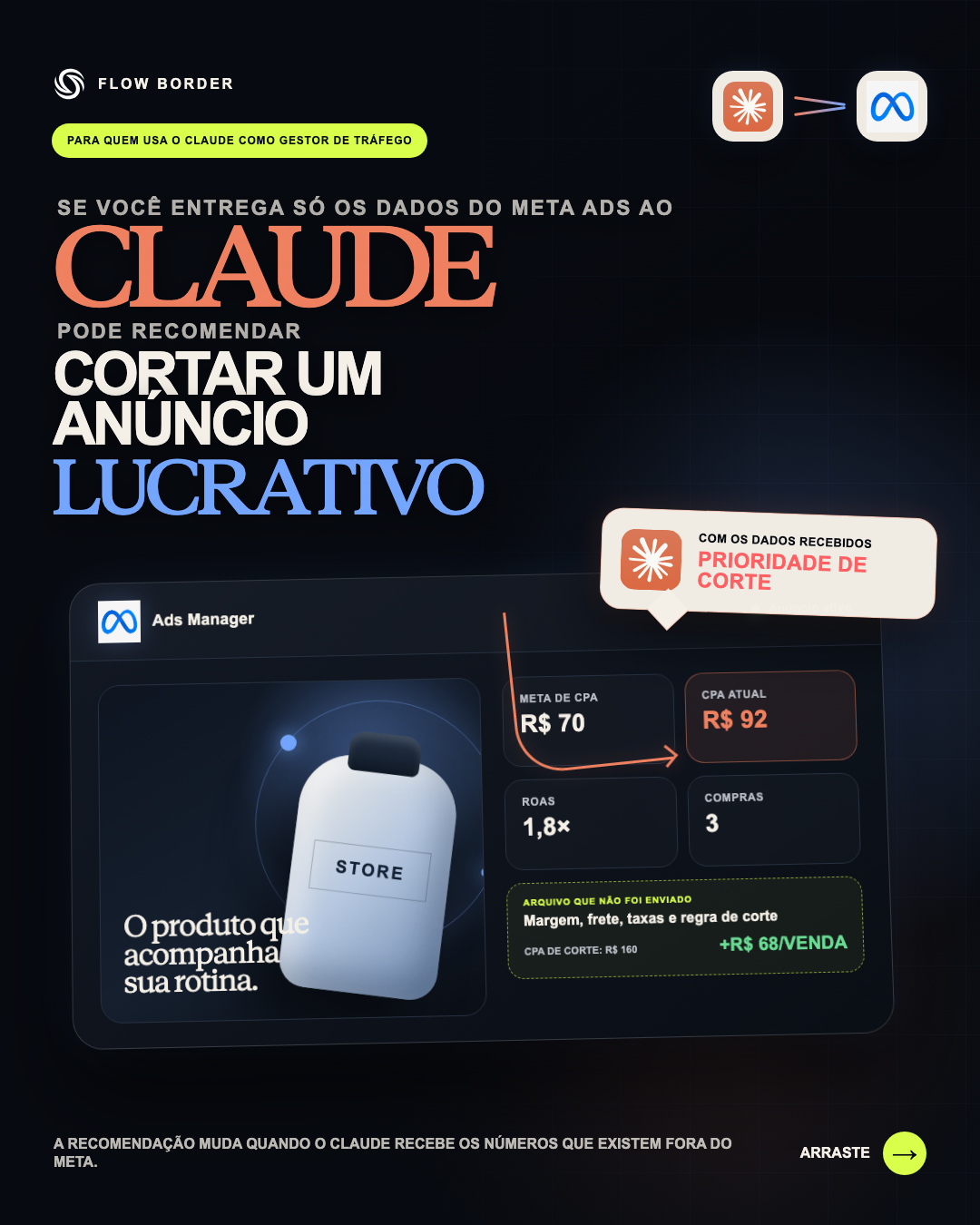 Capa do carrossel da Flow Border sobre o uso do Claude na análise de campanhas do Meta Ads